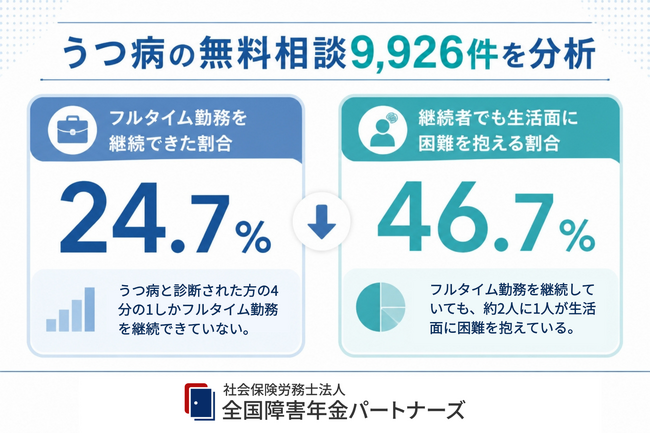 うつ病発症後に「フルタイム勤務」継続はわずか24.7％。継続できている中でも4割が生活面に困難を抱える