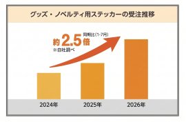 グッズ・ノベルティ用ステッカーの受注推移グラフ グッズ・ノベルティ用ステッカーの受注推移グラフ