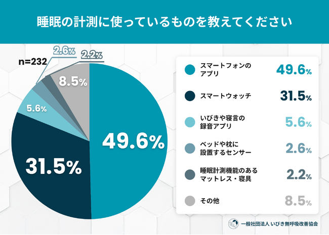 スマートウォッチが「無呼吸の可能性」を知らせても──通知を受けた人の約8割が受診していない、睡眠計測と行動に関する実態調査