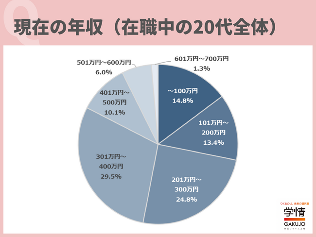 転職希望者の希望年収は「301万～400万円」が最多。ヤングキャリアは「401万円以上」が半数近く【20代転職意識調査】