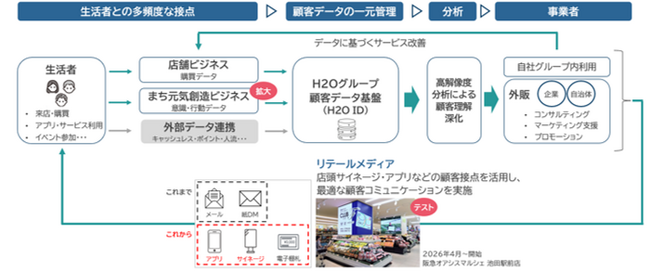 グループ共通ID「H2O ID」が100万会員を突破!