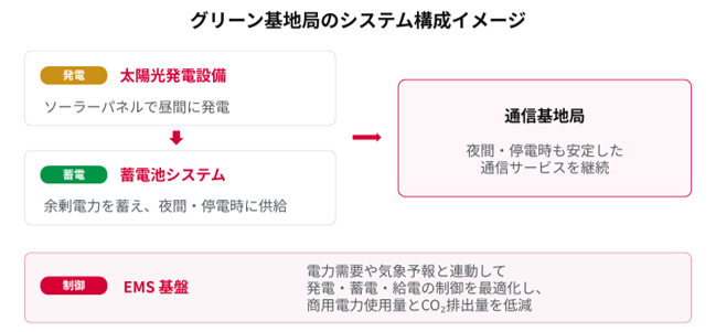脱炭素技術の提供に向け、フィリピンでPLDTとグリーン基地局の実証実験を実施
