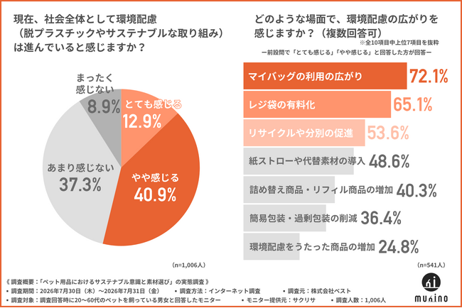 マイバッグは持つのに、ペット用品は変わらない？飼育者の約7割が感じる「サステナブル化の遅れ」の実態