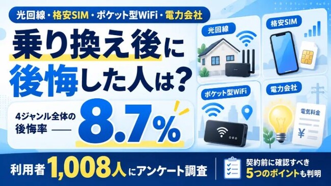 【1,008人調査】光回線・格安SIM・ポケット型WiFi・電力会社、乗り換え後に後悔した人は8.7％｜契約前に確認すべき5つのポイント