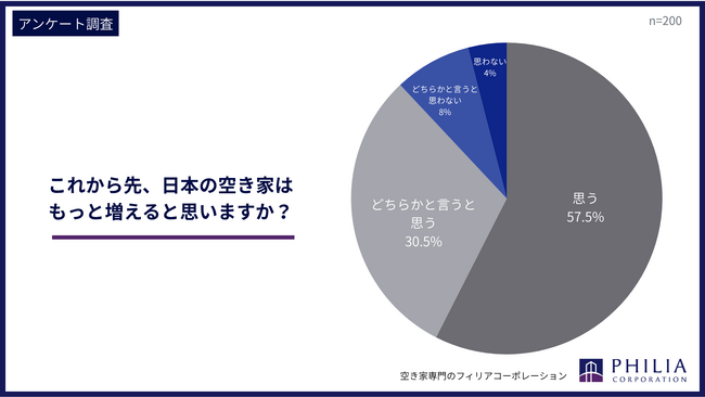 これから先、日本の空き家は増えると思いますか?【アンケート結果発表】
