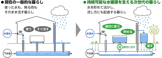 住まいから、持続可能な水循環を考える　大雨時の排水配慮、協力意向は高い一方で実践には課題