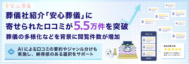 葬儀社紹介「安心葬儀」に寄せられた口コミが5.5万件を突破。葬儀の多様化などを背景に、閲覧件数が増加