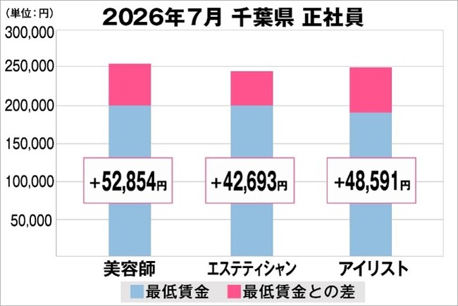 美プロ調べ「2026年7月 最低賃金から見る美容業界の給料調査」~千葉版~