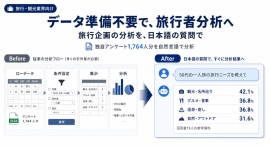 旅行企画のデータ分析を「クロス集計表なし」で。旅行ニーズAI、自然言語での顧客分析を拡充 旅行企画のデータ分析を「クロス集計表なし」で。旅行ニーズAI、自然言語での顧客分析を拡充