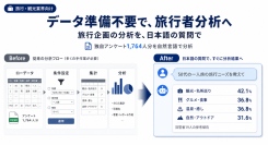 旅行企画のデータ分析を「クロス集計表なし」で。旅行ニーズAI、自然言語での顧客分析を拡充