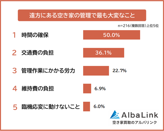 【遠方にある空き家の管理で大変なこと・心配なことは?】所有者216人アンケート