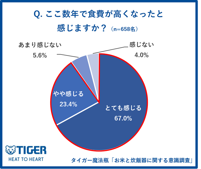 【タイガー魔法瓶「お米と炊飯器に関する意識調査」Vol.2】「令和の米騒動」を経て、今こそ“おいしいごはん”に投資？食費の高騰で内食シフトが加速！6割以上が内食が増えたと実感。