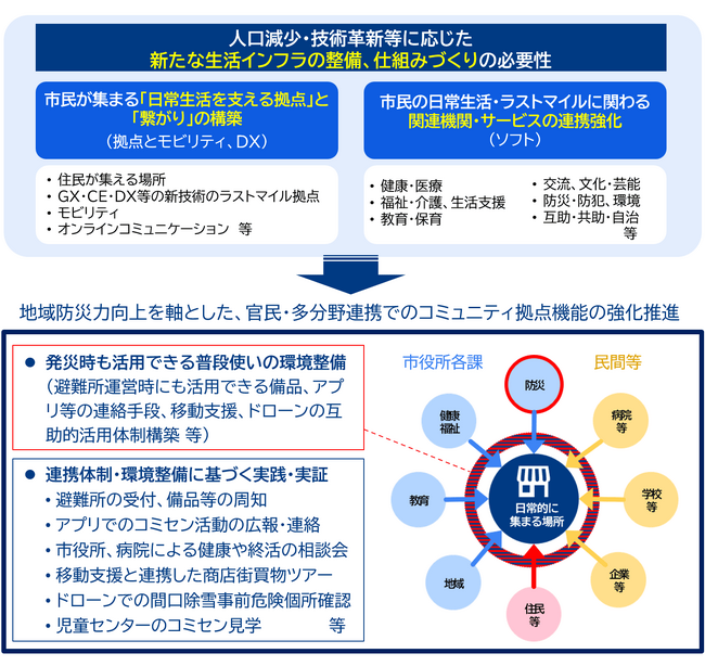 山形県長井市で生活サービスの高度化に向けた市民実証を開始