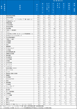 総合ランキング