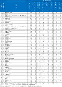 2026年大学生が選んだ第20回『新卒採用力ランキング』結果発表！企業の新卒採用広報、選考活動を7つの分野ごとに評価