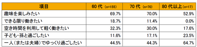 【シニアの生活調査】老後の生活に関するアンケート／約7割が「趣味を楽しみたい」“好き”を貫くシニア世代の現在