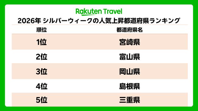 「楽天トラベル」、2026年シルバーウィークの人気上昇都道府県ランキングを発表