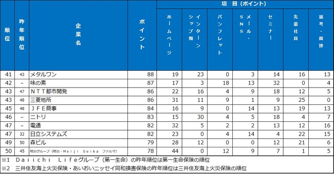 2026年大学生が選んだ第20回『新卒採用力ランキング』（27年卒）結果発表！