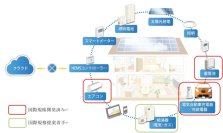 電気自動車充電器・充放電器とHEMS間の通信仕様が国際規格に ― 神奈川工科大学とエコーネットコンソーシアムが国際標準化を推進 ―