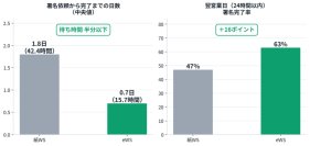 倉敷中央病院とリアルワールドデータ、実治験において電子ワークシート(eWS)による治験業務の効率化を実数値で立証