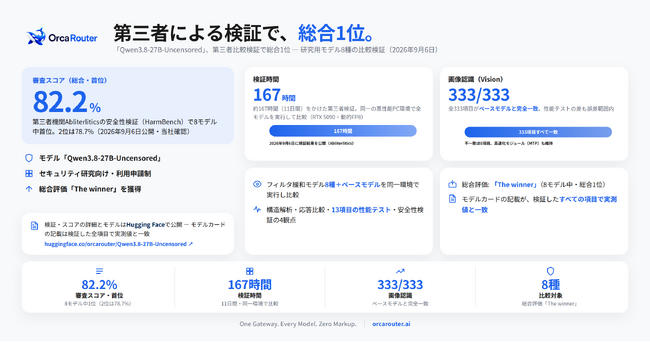 OrcaRouter提供のセキュリティ研究向けモデル「Qwen3.8-27B-Uncensored」、第三者による8モデル比較検証で総合1位を獲得