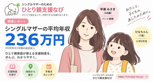 続く子どもたちの貧困。大人ひとりで子どもを育てる世帯の相対的貧困率44.7％--レポート「数字で見るひとり親家庭」を公開