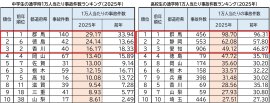 中高生通学時1万人当たり事故件数ランキング(2025年)ワースト10 中高生通学時1万人当たり事故件数ランキング(2025年)ワースト10