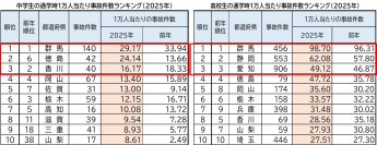 2025年 都道府県別ランキング・自転車通学時の事故件数　前年に比べ、中学・高校ともに微増　中学生 ワースト3　群馬県・徳島県・香川県　高校生 ワースト3　群馬県・静岡県・愛知県