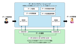 異なるデータスペース間の相互接続によるデータ流通のイメージ