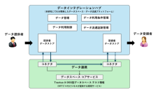 IIJとNTTドコモビジネス、異なるデータスペース間の相互接続による信頼性を確保したデータ流通を実証