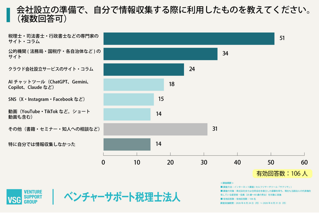 会社設立の情報収集はAI利用も広がる一方、9割弱が「専門家など人にも確認」を選択。代表者106名に聞く、会社設立の情報収集・AI利用・専門家活用の実態