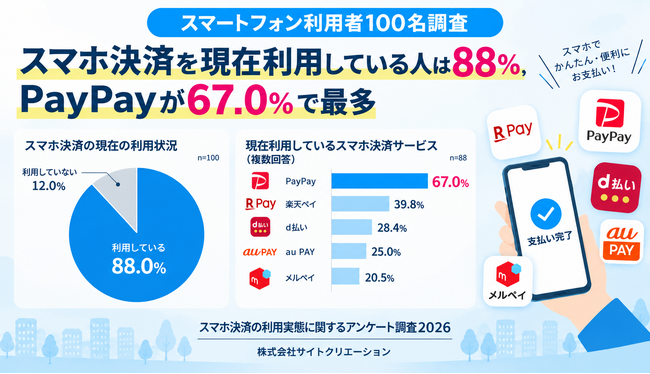 スマホ決済を現在利用している人は88％、PayPayが67.0％で最多【スマホ利用者100名調査】