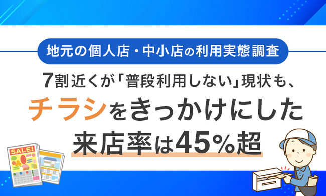 【地元の個人店・中小店の利用実態調査】7割近くが「普段利用しない」現状も、チラシをきっかけにした来店率は45%超