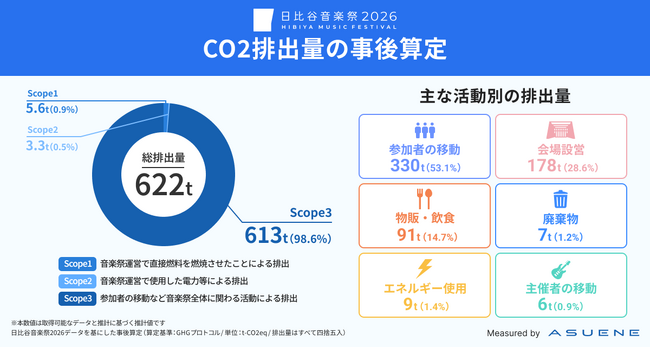 アスエネ、日比谷音楽祭2026のCO2排出量を事後算定