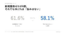 新規獲得ゼロが6割、それでも58.1%が「悩みはない」——フリーランス86名の集客実態調査 新規獲得ゼロが6割、それでも58.1%が「悩みはない」——フリーランス86名の集客実態調査