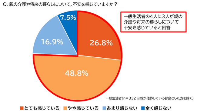 「介護・施設入居に伴う荷物」に関する意識・実態調査を実施　介護で本当に困るのは「親の家財と思い出の品」、経験者の9割超が荷物問題に直面