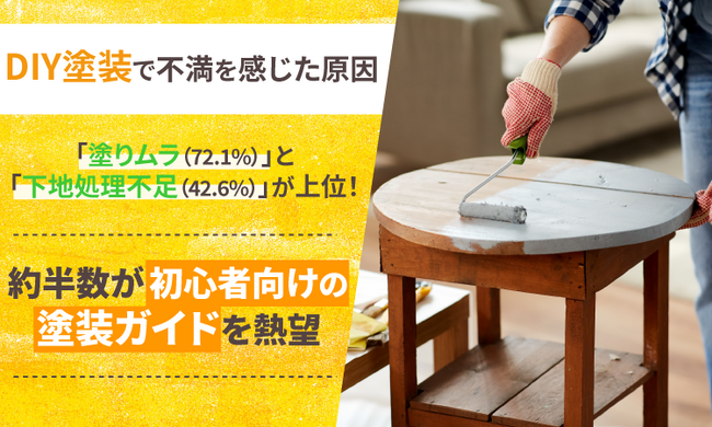 DIY塗装で不満を感じた原因、「塗りムラ（72.1%）」と「下地処理不足（42.6%）」が上位！約半数が初心者向けの塗装ガイドを熱望