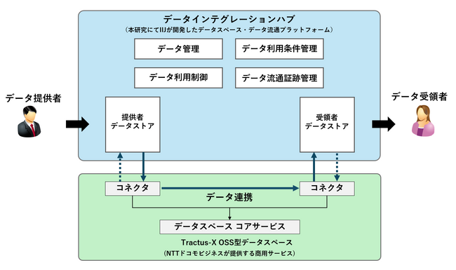 IIJとNTTドコモビジネス、異なるデータスペース間の相互接続による信頼性を確保したデータ流通を実証