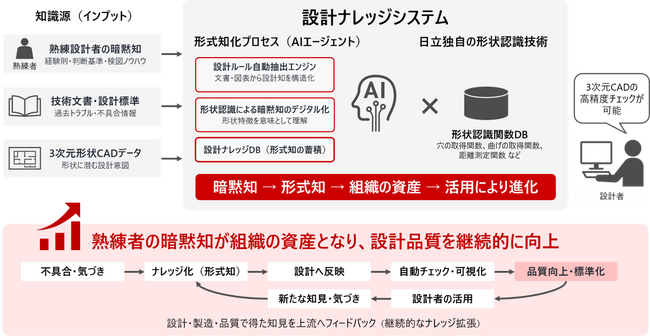 日立、熟練ノウハウを形式知化し、設計業務の効率化と品質向上を支援する「設計ナレッジシステム」をHMAX Industryとして提供開始