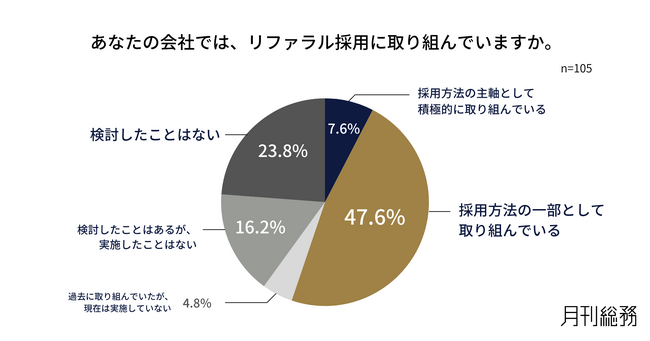 5割超の企業がリファラル採用を実施。自社との相性や定着への期待が高い一方、効果測定は2割にとどまる