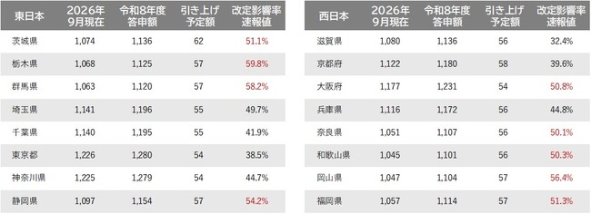 令和8年度地域別最低賃金改定によるパート・アルバイトの募集時時給への影響【速報値】改定影響が最も大きいと予測される地域は「栃木県」、改定影響が最も小さいと予測される地域は「滋賀県」