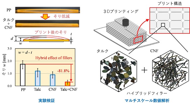 【大阪工業大学】3Dプリント時のポロプロピレン変形を8割削減