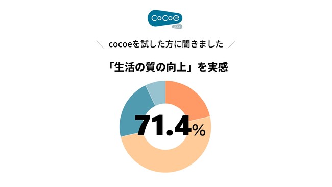 敬老の日、贈りたいのは「モノより会話の時間」62.9%　しかし親・祖父母の聞こえの変化は54.0%が指摘をためらう　『cocoe Ear』体験者の9割以上が聞こえやすさ、7割以上が「QOL向上」を実感