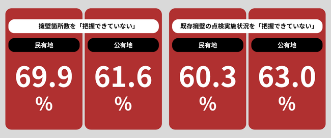 【日本擁壁実態調査】民有地擁壁の所在「把握できていない」約７割｜擁壁安全管理は「現状把握」が最初の課題