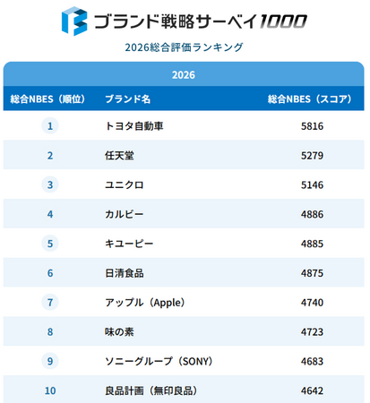 日経リサーチ、企業のブランド価値を可視化する新指標「ブランド戦略サーベイ1000」を発表