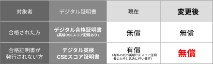 英検協会、「英検(R)デジタル証明書」無償発行対象を拡大、9月15日15時より開始