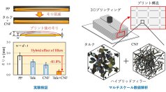 【大阪工業大学】3Dプリント時のポロプロピレン変形を8割削減 2種の添加物で相乗効果、オンデマンド製造への応用に期待