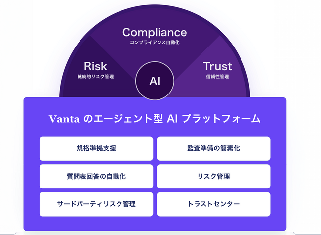 セキュリティ認証の取得・規格準拠の運用自動化プラットフォーム「Vanta」の提供を開始