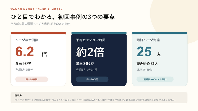企業PR漫画制作「和音漫画」、漫画とLPを比較する効果測定レポートの提供を開始　初回事例で漫画ページのPVが6.2倍
