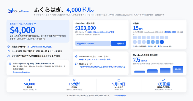 OrcaRouter、インディーハッカーのHYROXレース向け「身体広告オークション」に参加